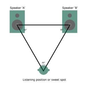 Speakers Sweet Spot
