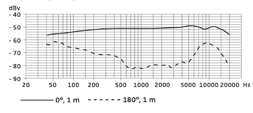 Frequency curve