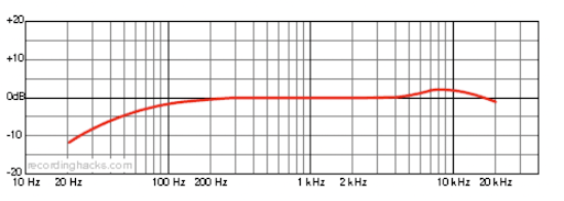 neuman 184 frequency curve